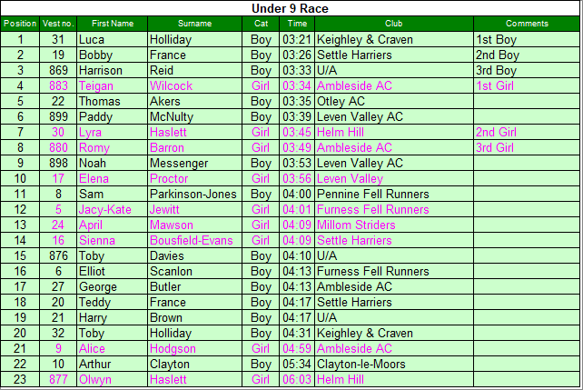 Under 9 results