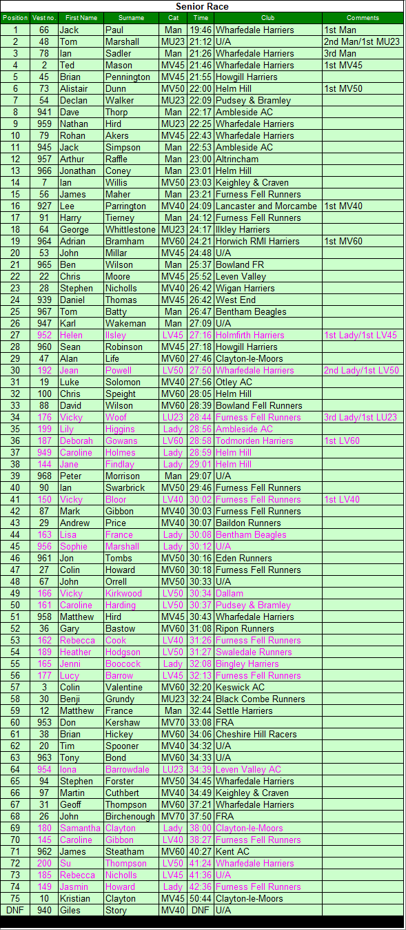 Senior results
