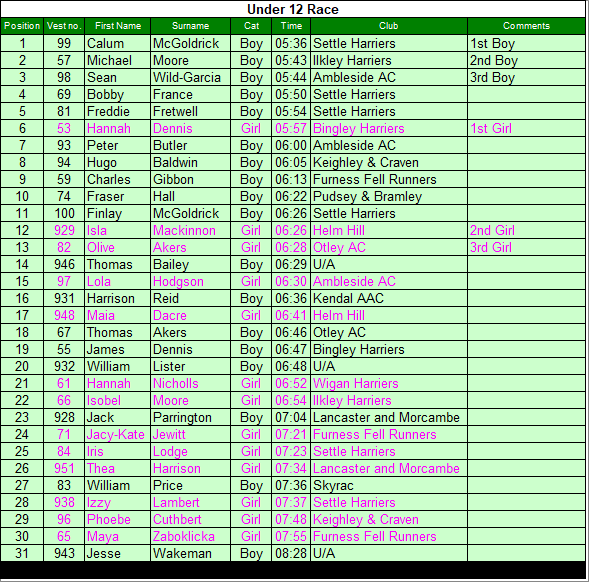 Under 12 results