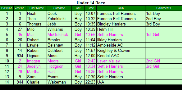 Under 14 results