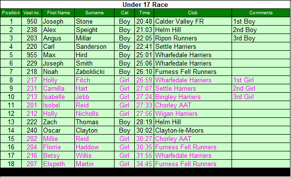 Under 17 results