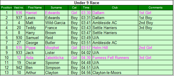 Under 9 results