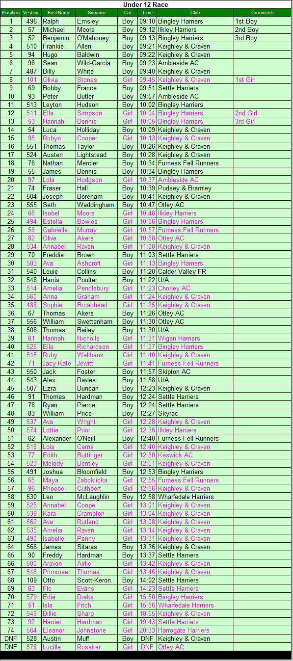 Under 12 results