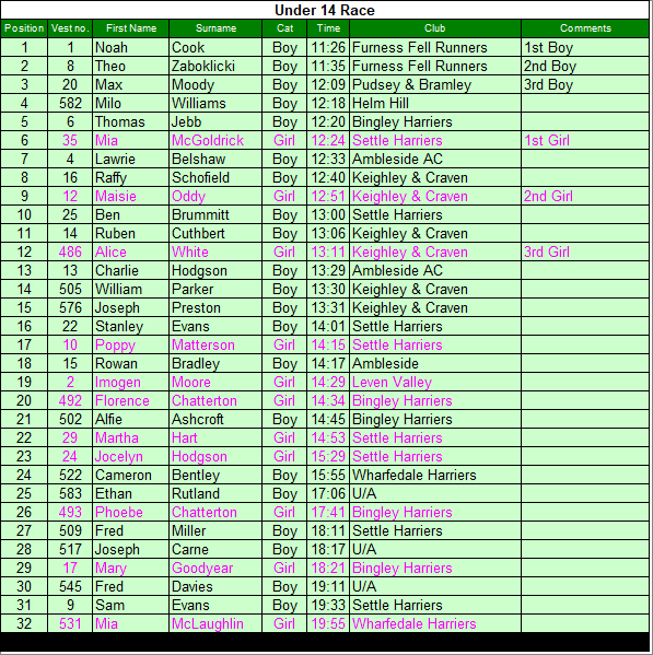 Under 14 results