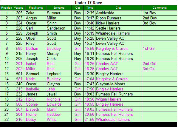 Under 17 results
