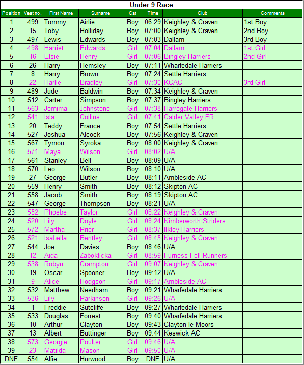 Under 9 results
