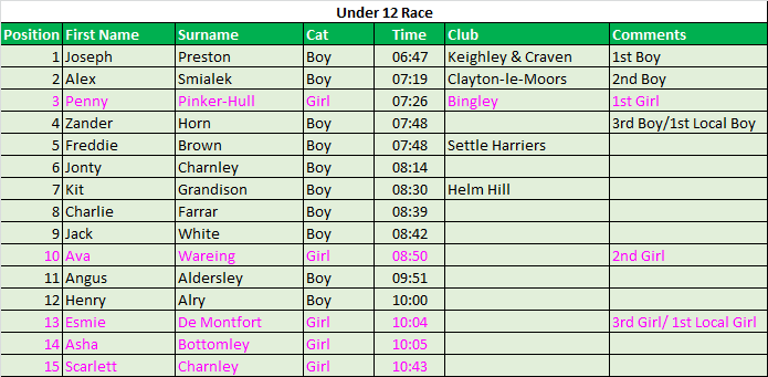 Under 12 results