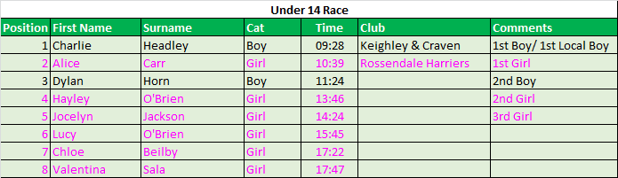 Under 14 results