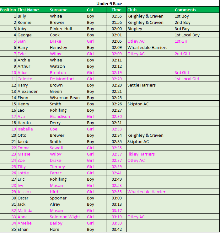 Under 9 results