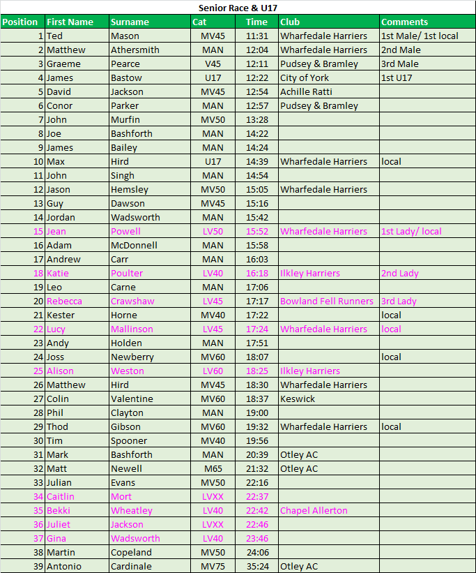 Senior results