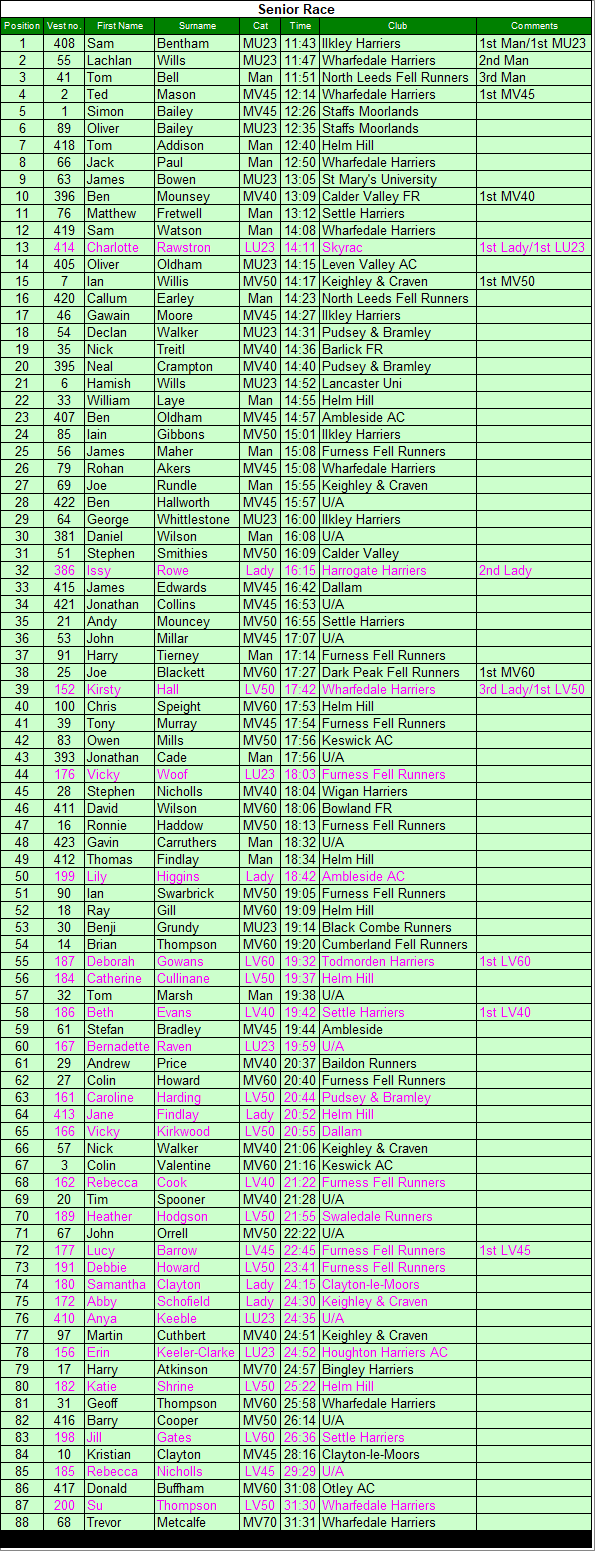 Senior results