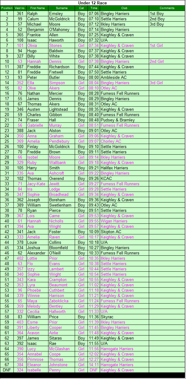 Under 12 results