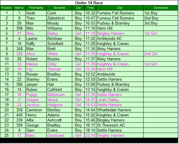 Under 14 results