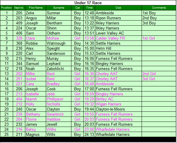 Under 17 results