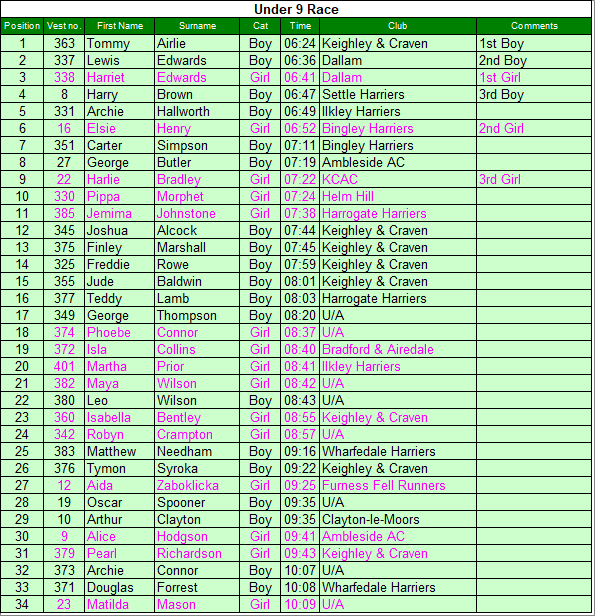 Under 9 results