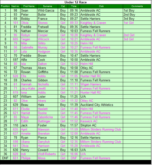 Under 12 results