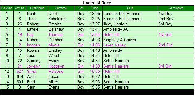 Under 14 results