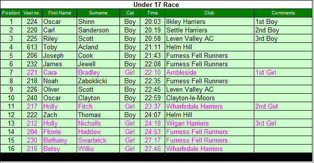 Under 17 results