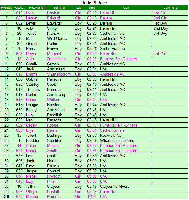 Under 9 results