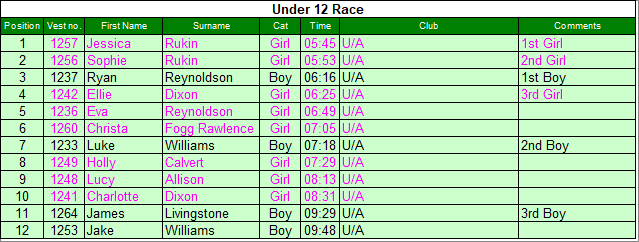 Under 12 results