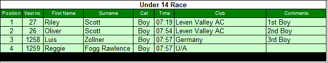 Under 14 results