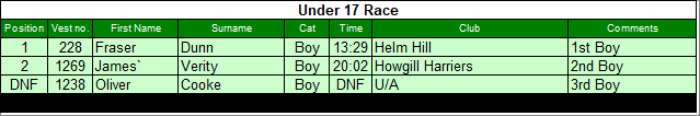 Under 17 results