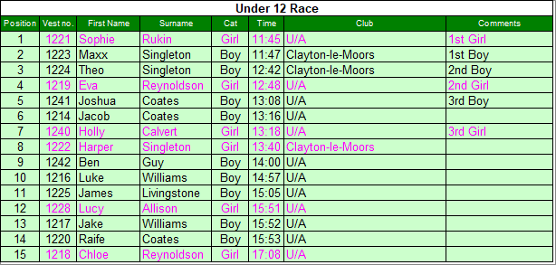 Under 12 results