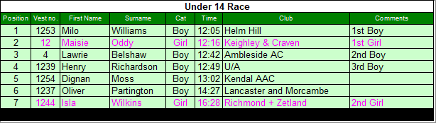 Under 14 results