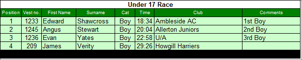 Under 17 results