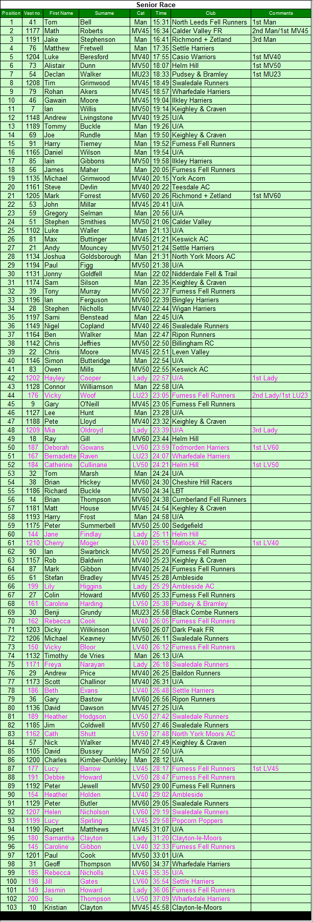 Senior results