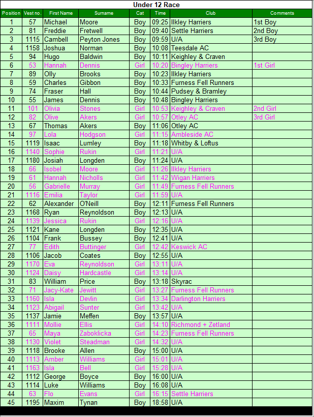 Under 12 results