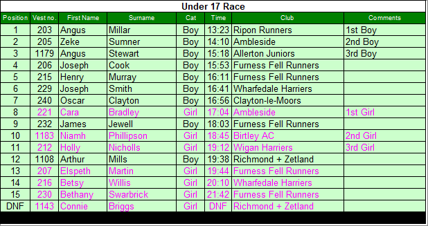 Under 17 results