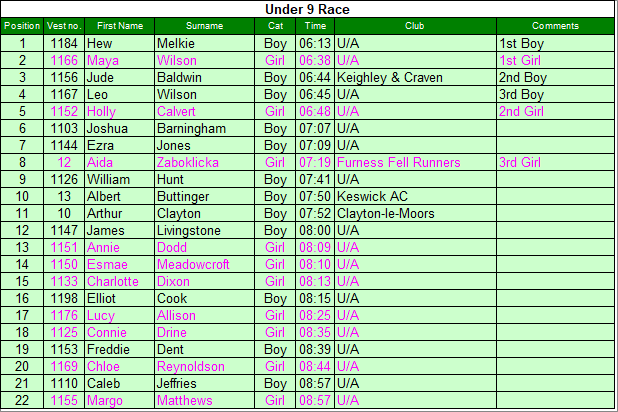 Under 9 results