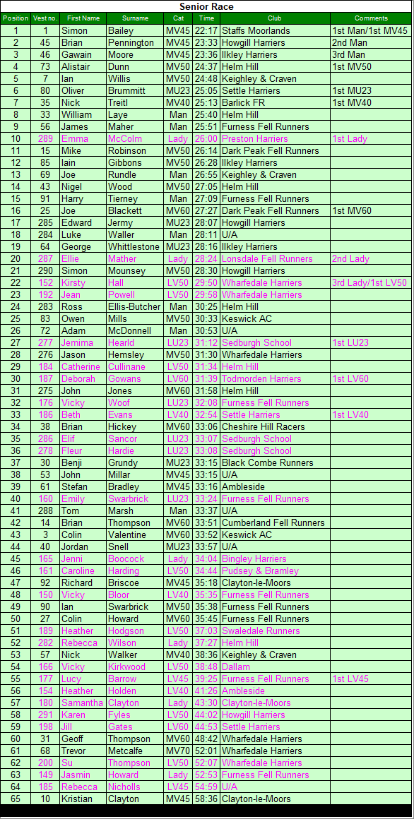 Senior results