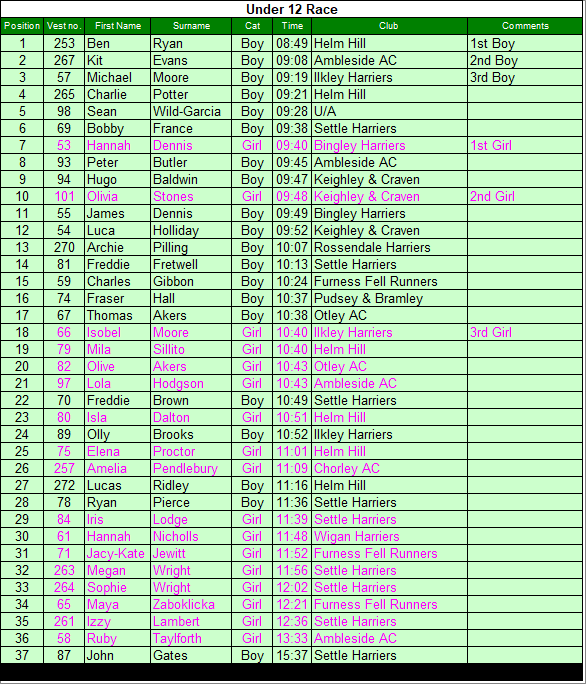 Under 12 results