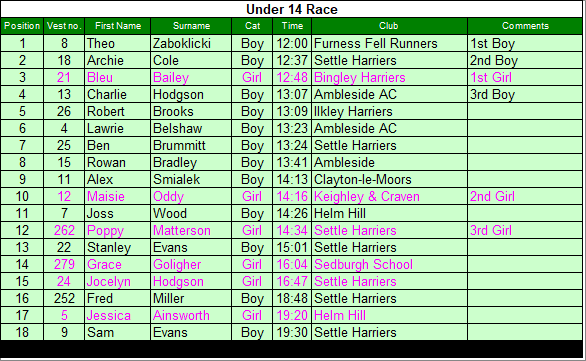 Under 14 results