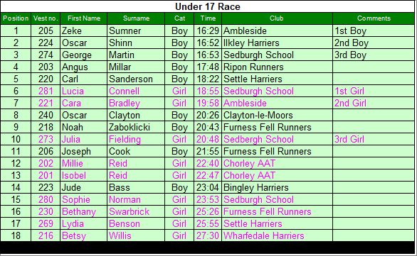 Under 17 results