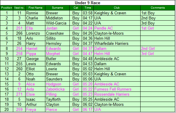 Under 9 results