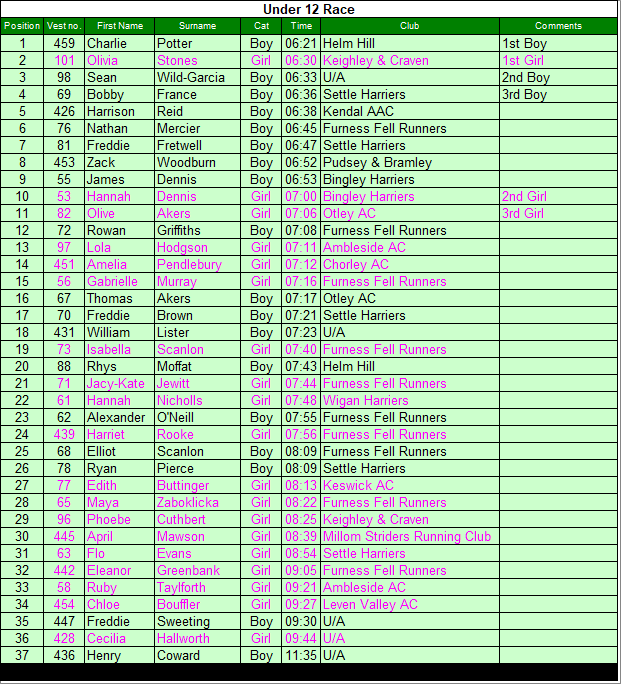 Under 12 results