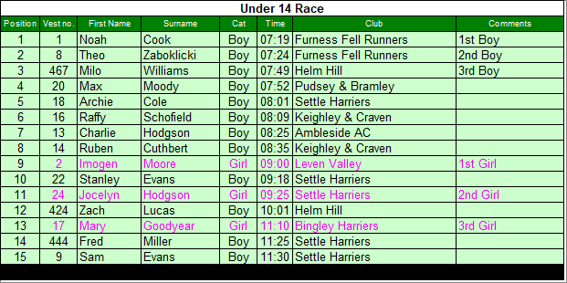 Under 14 results