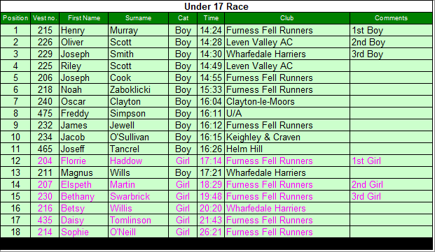 Under 17 results