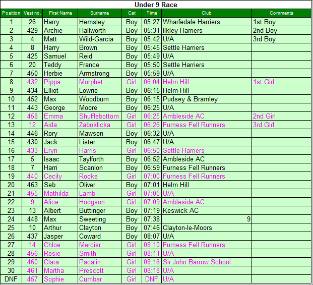 Under 9 results