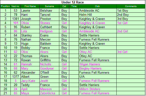 Under 12 results