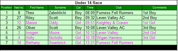 Under 14 results