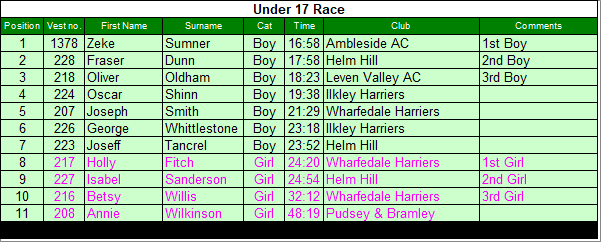 Under 17 results