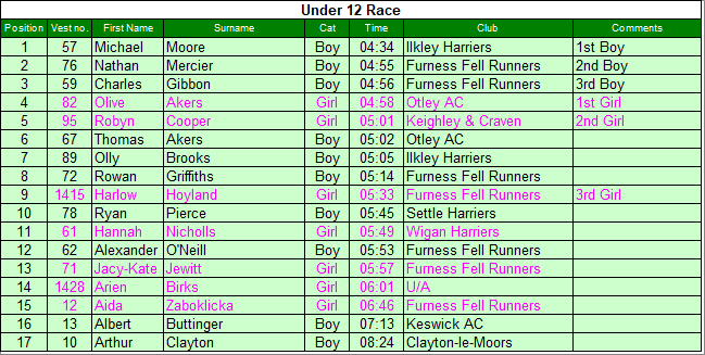 Under 12 results