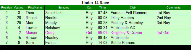 Under 14 results