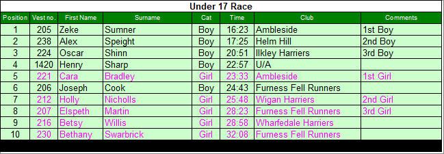 Under 17 results